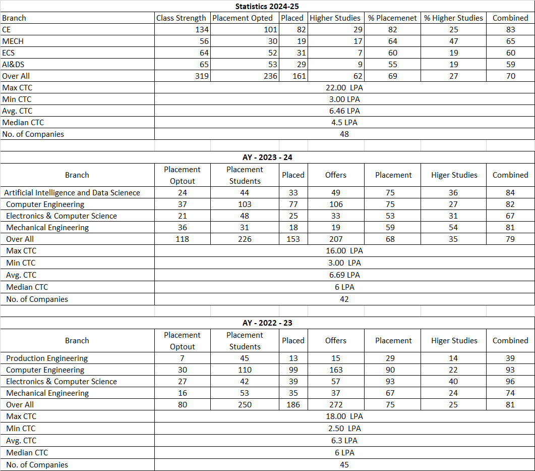 Placement Statistics